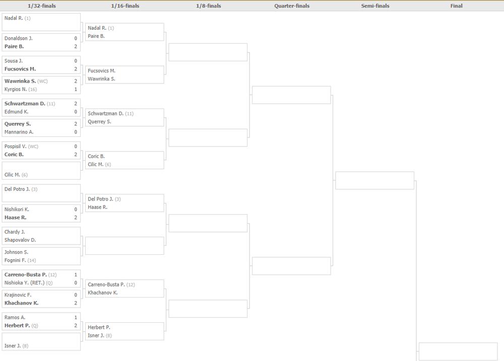Deo žreba u kojem je Novak Đoković  