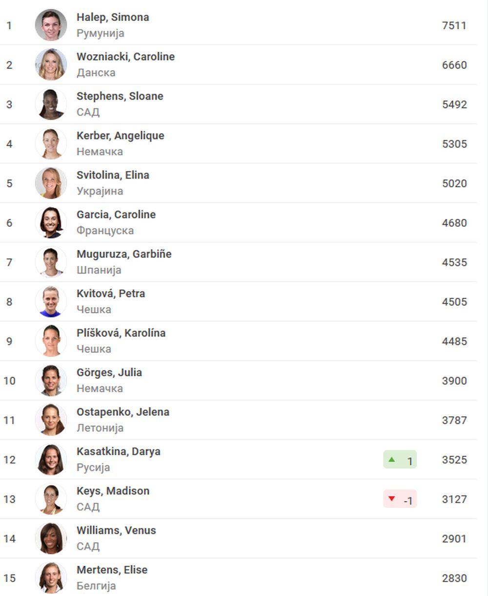 WTA lista  