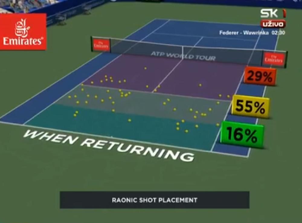 Evo kako je Raonić u prvom setu vraćao Noletove servise  