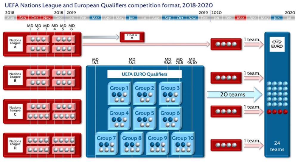 Sistem takmičenja u Ligi nacija 
