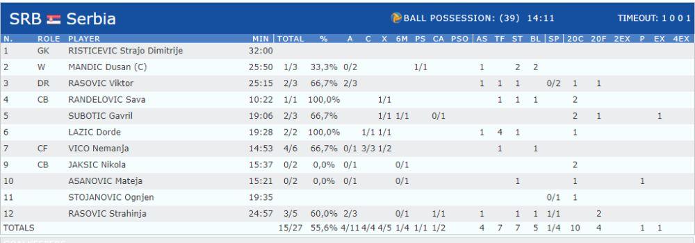 Statistika srpskih vaterpolista  