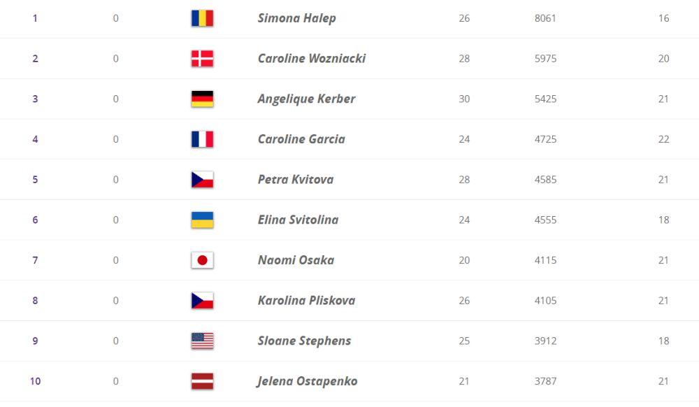 WTA lista za ponedeljak 17. septembar 2018.  
