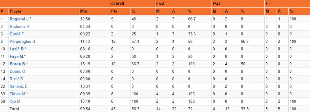 Statistika Crvene zvezde  