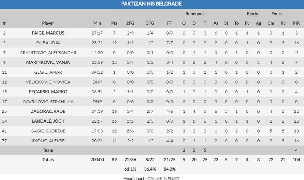 Statistika igrača Partizana  