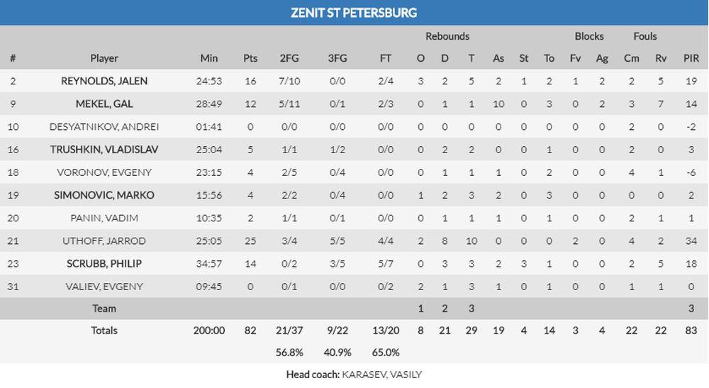 Statistika igrača Zenita  