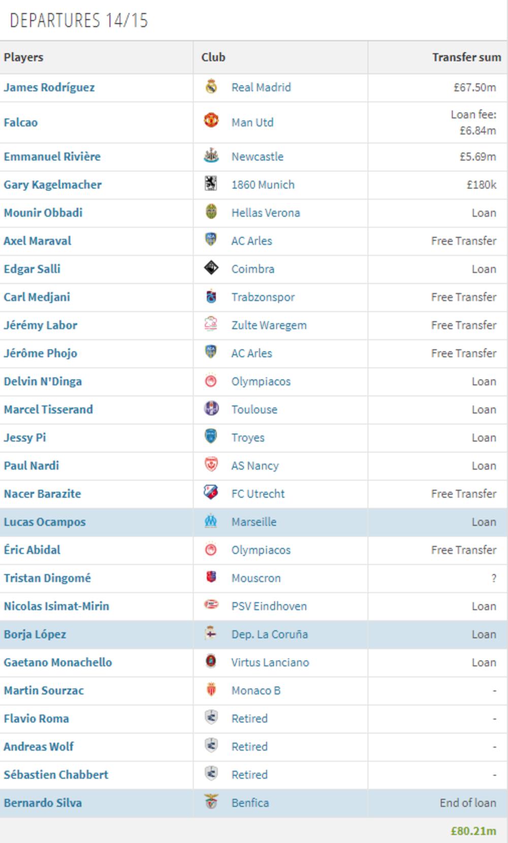 transferi Monaka iz sezone 14/15  