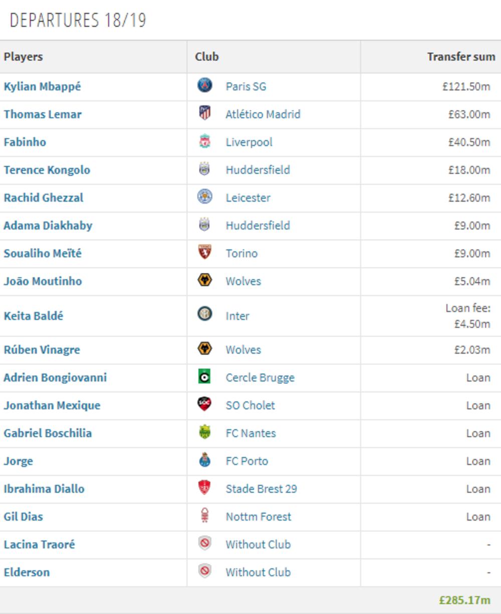 transferi Monaka iz sezone 18/19  