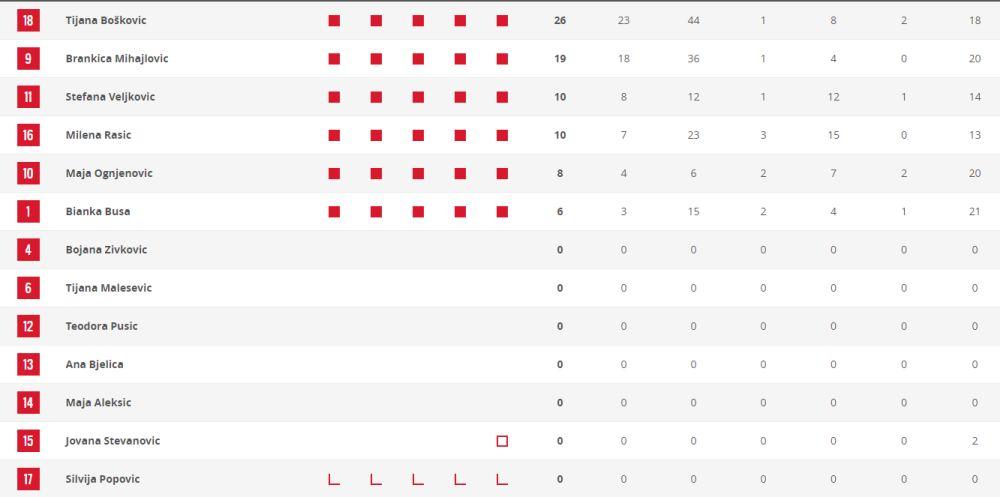 Poeni srpskih odbojkašica u finalu  