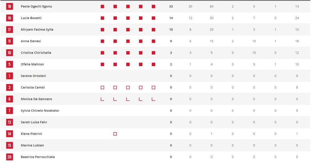 Poeni odbojkašica Italije u finalu  