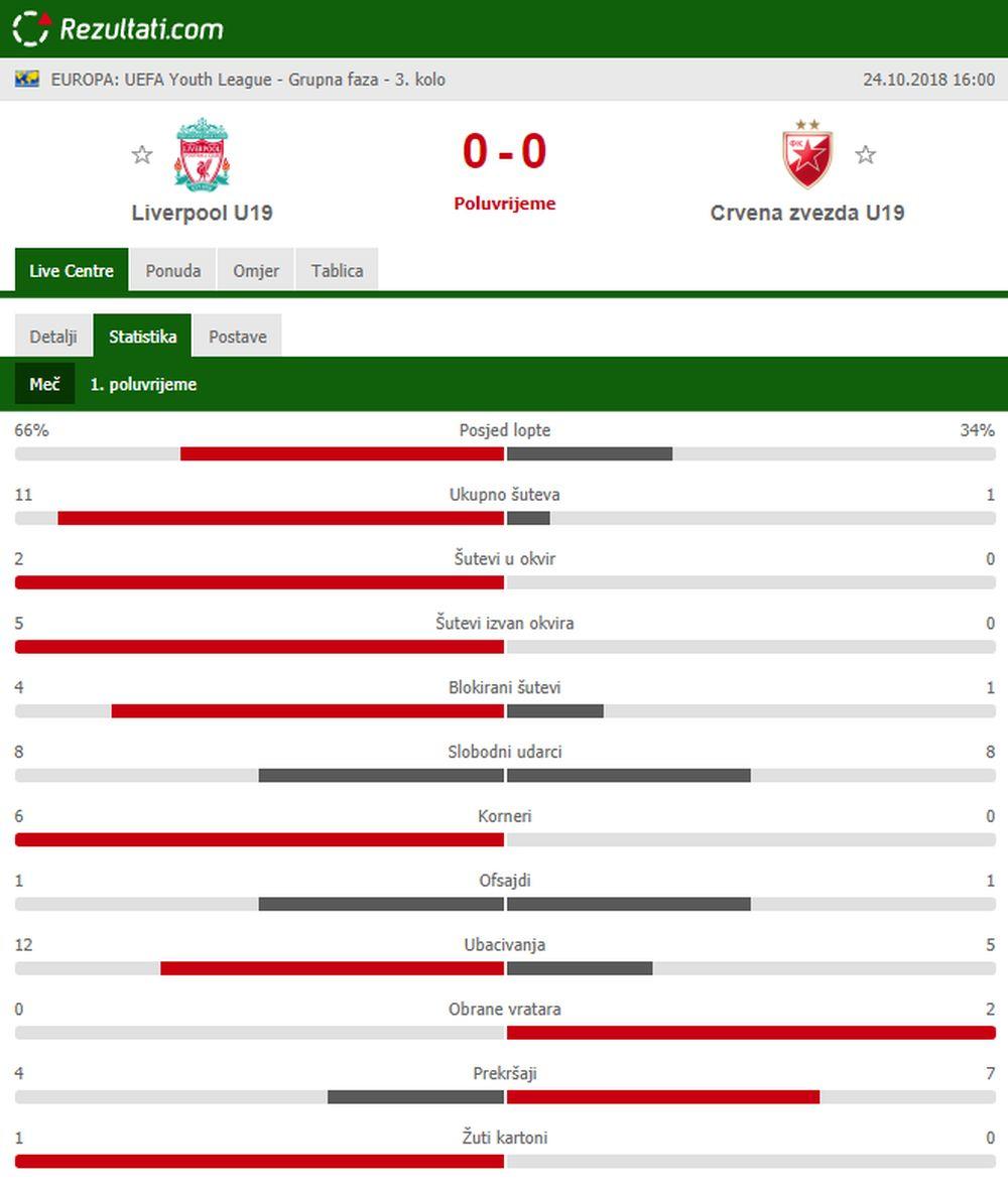Samo jedan pokušaj crveno-belih ka golu Liverpula