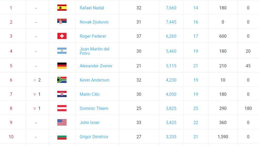 ATP lista za 29. oktobar 2018.  
