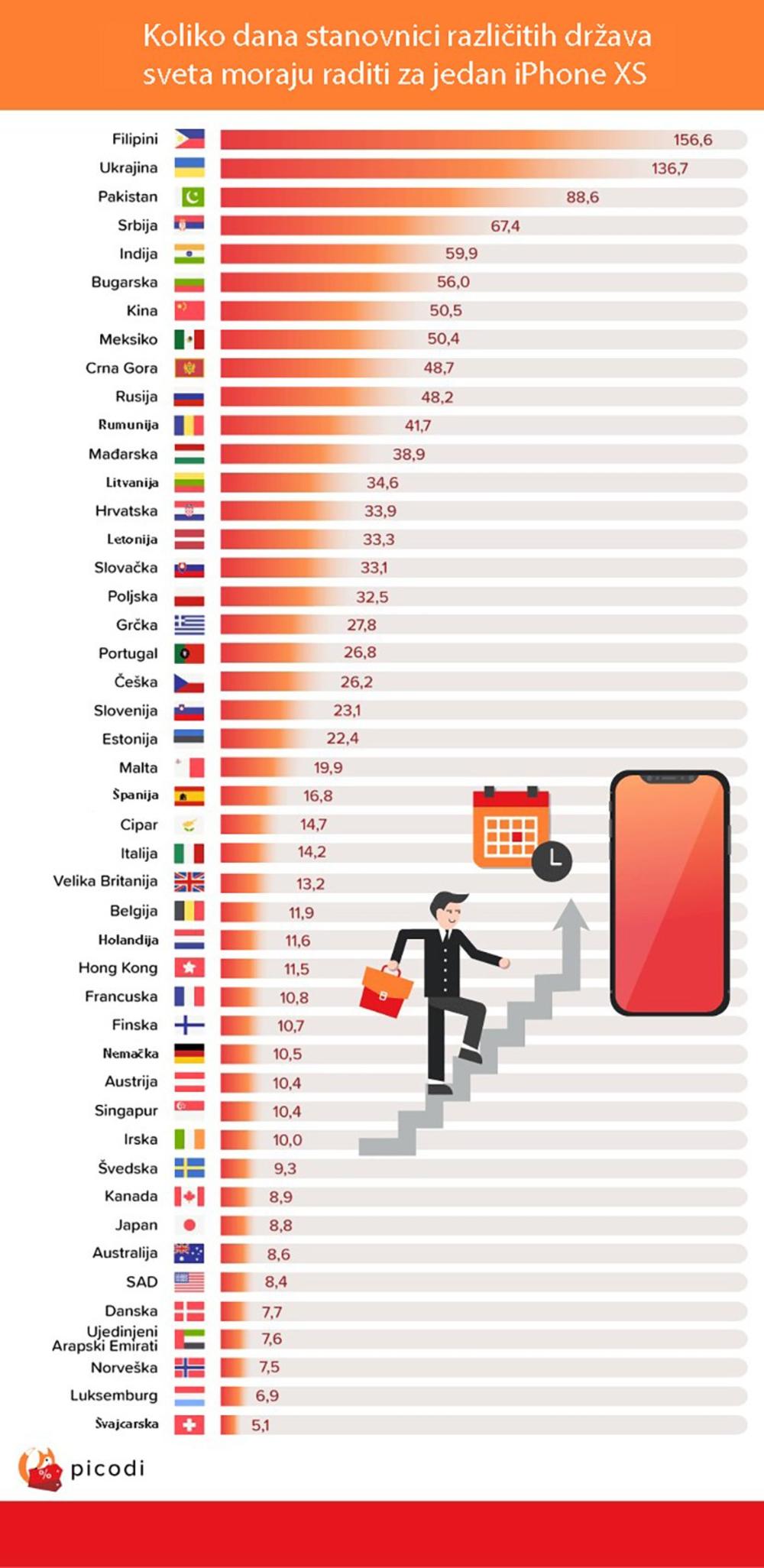 Nezavidno mesto Srbije na tabeli  