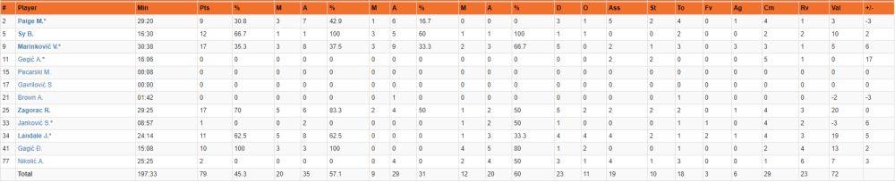 Statistika igrača Partizana  