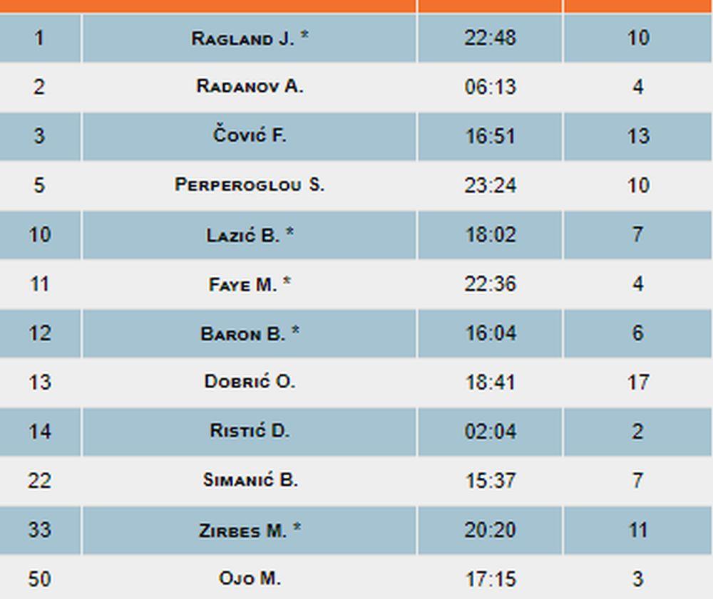 Statistika košarkaša Crvene zvezde  