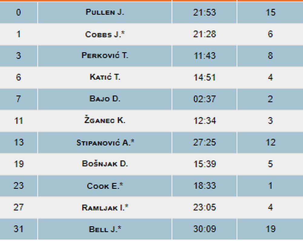 Statistika košarkaša Cedevite  