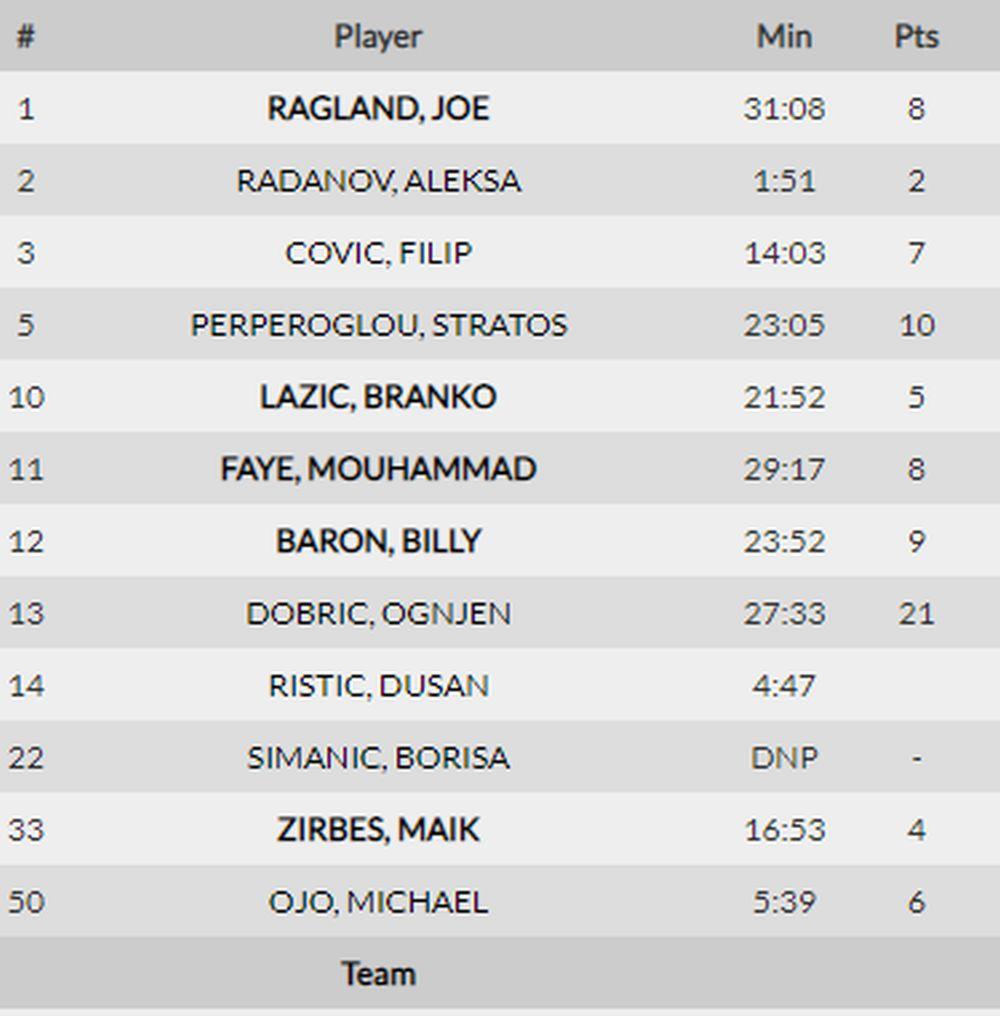 Statistika igrača Crvene zvezde  