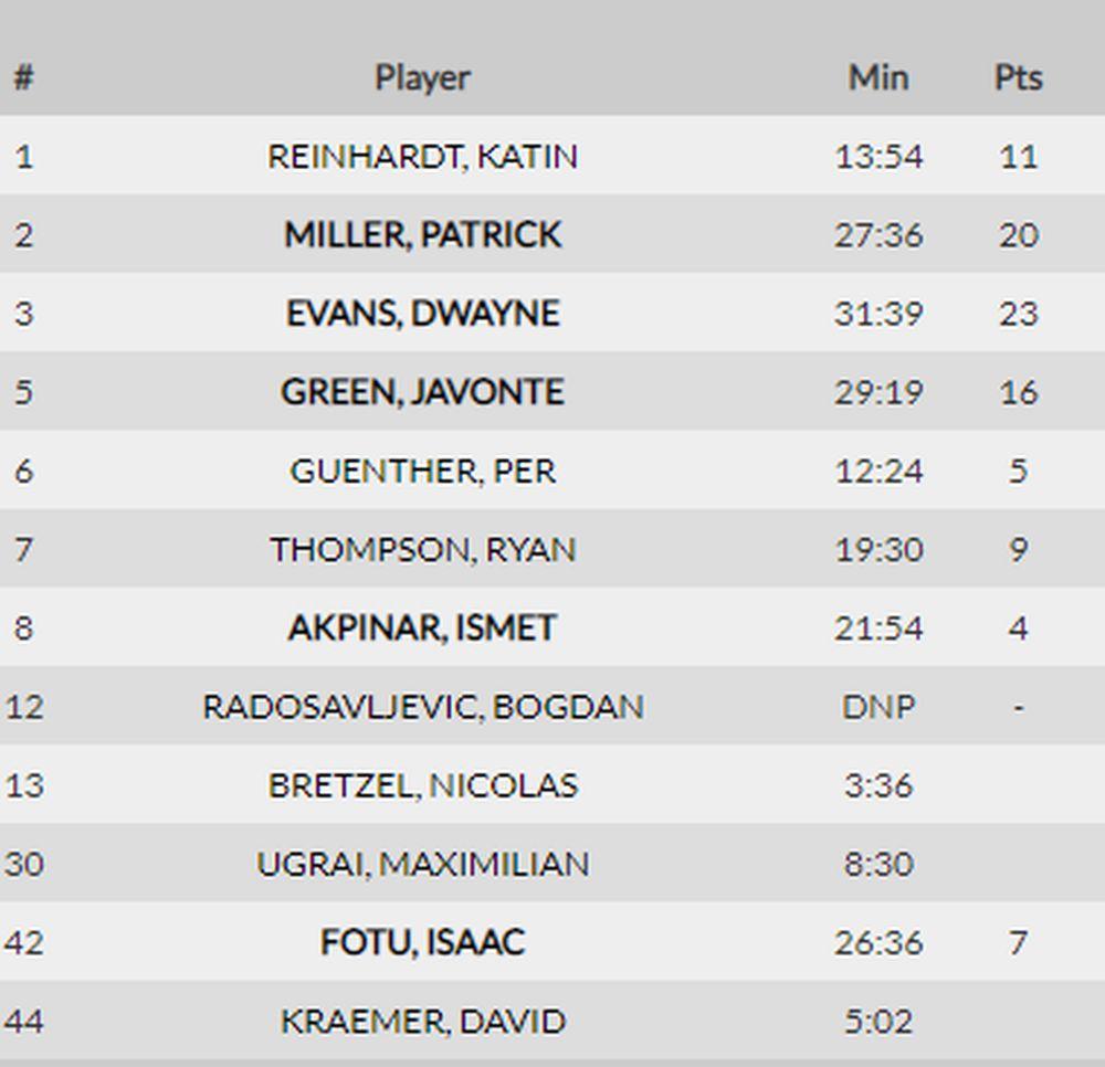 Statistika igrača Ulma  