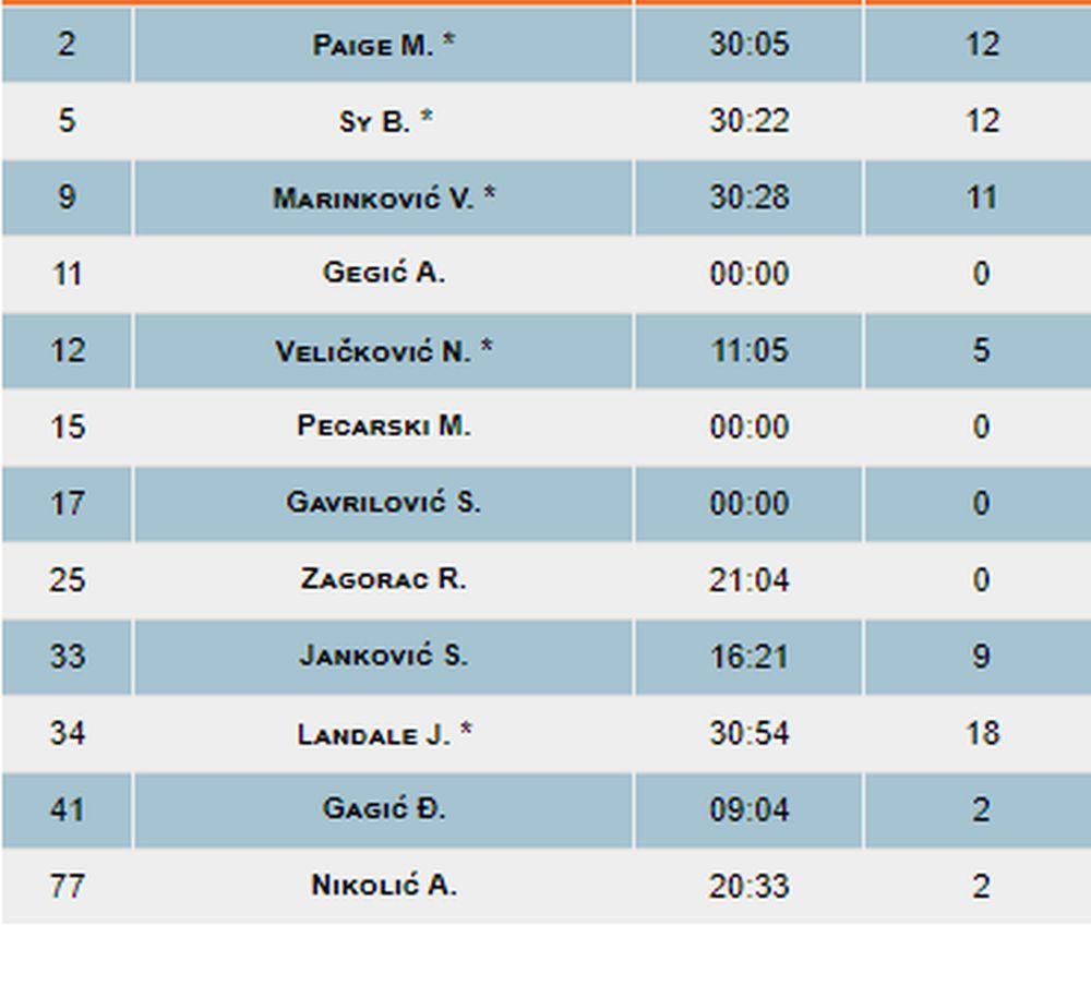 Košarkaši Partizana - statistika  