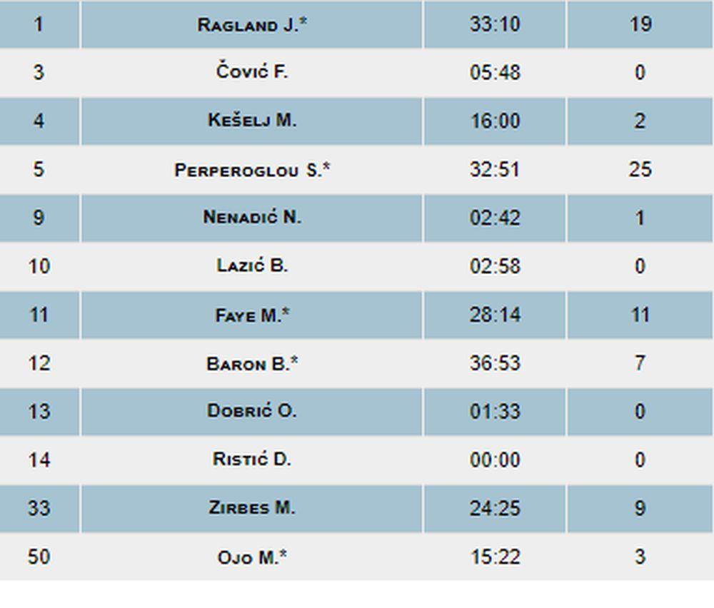Košarkaši Crvene zvezde - statistika  
