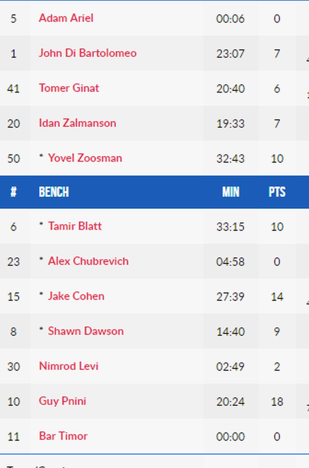 Statistika igrača Izraela  