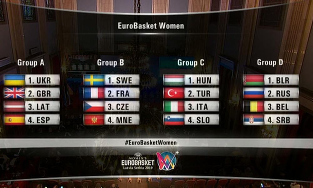 Grupe na Evropskom prvenstvu za košarkašice  