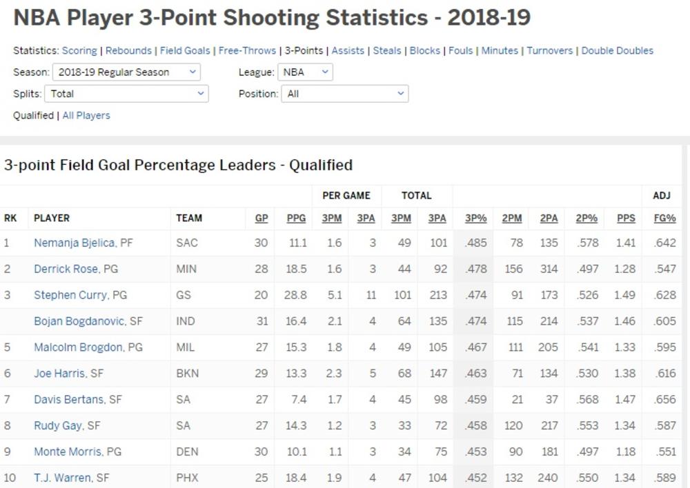 Statistika najboljih trojkaša  