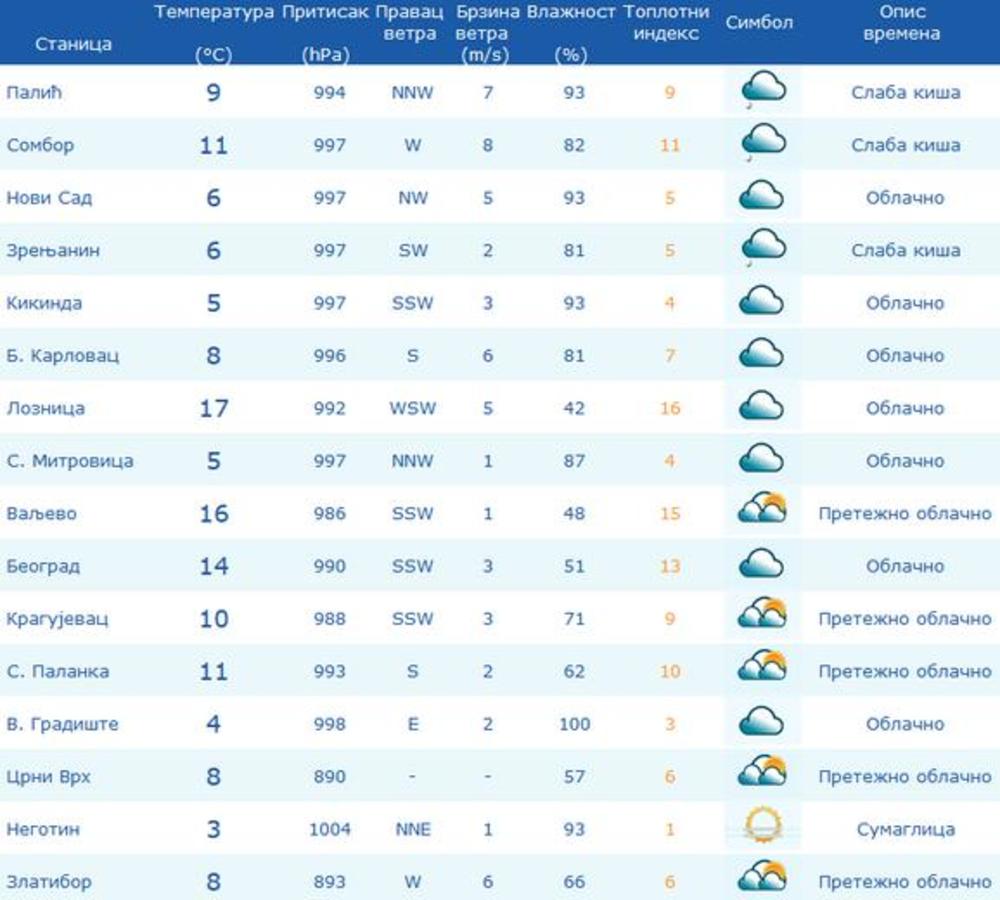 Najtoplije je jutros bilo u Loznici  