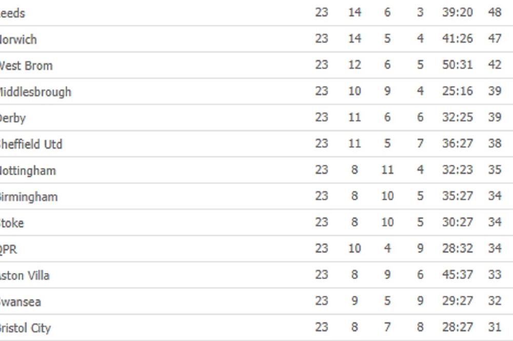 ENGLEZI UMIRU OD SMEHA! Pronašli kako Srbi pišu imena klubova iz Čempionšipa, internet je eksplodirao!