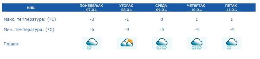 Vremenska prognoza za Niš  