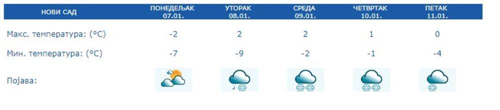 Vremenska prognoza za Novi Sad  