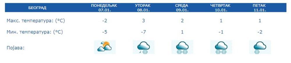 Vremenska prognoza za Beograd  