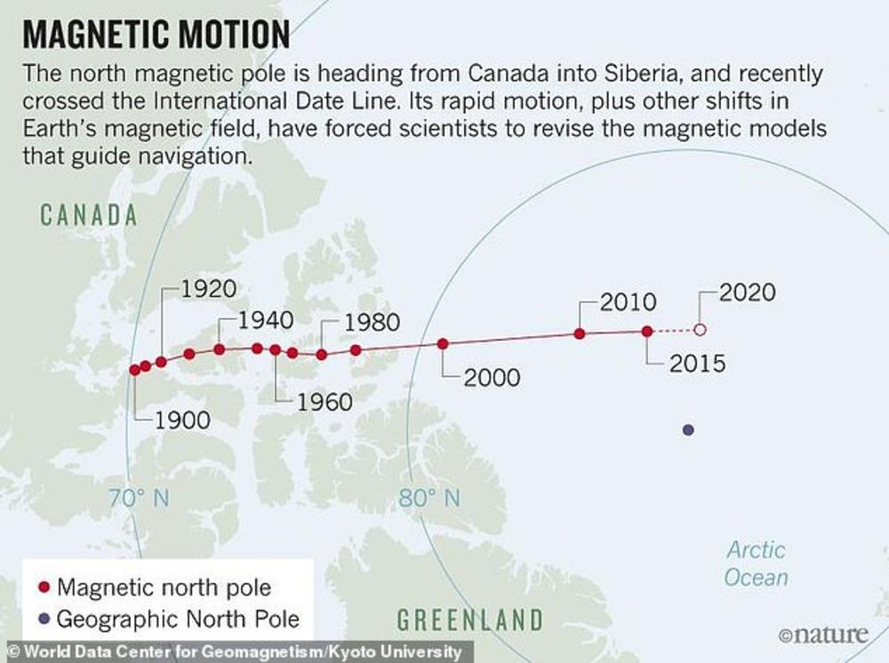 Pomeranje magnetnog pola na severu 