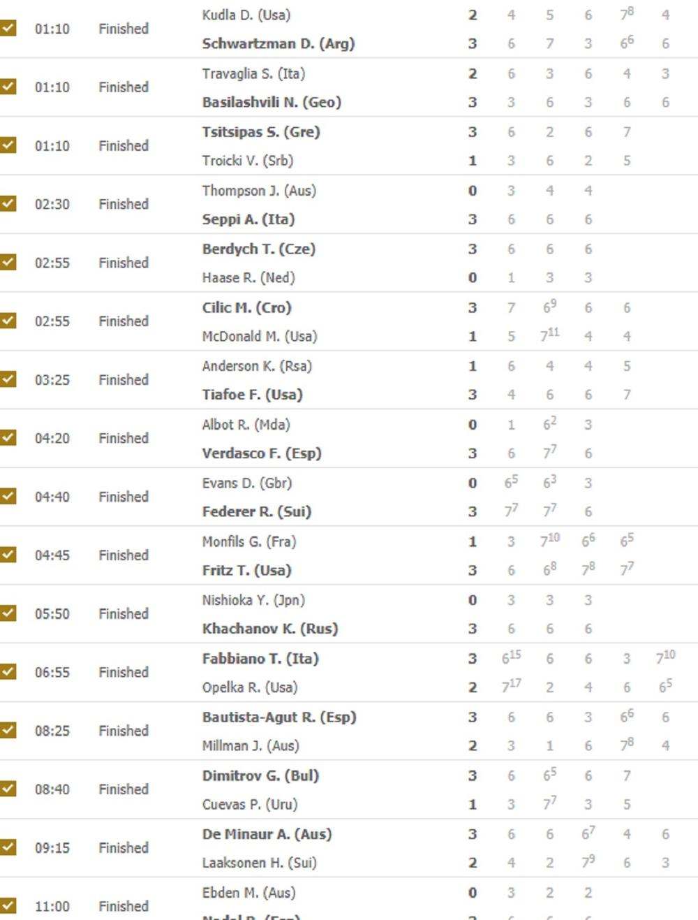 Rezultati trećeg dana za muškarce  