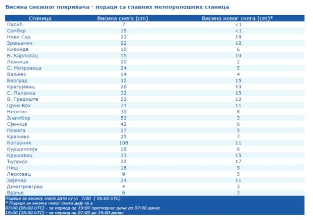 Visina snežnih padavina po opštinama  
