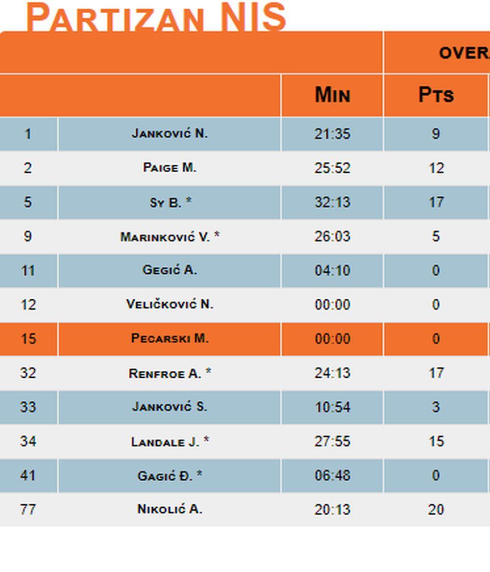 KK Partizan - statistika