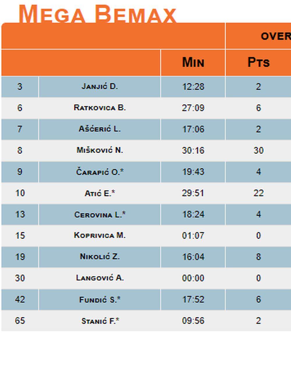 KK Mega Bemaks - statistika