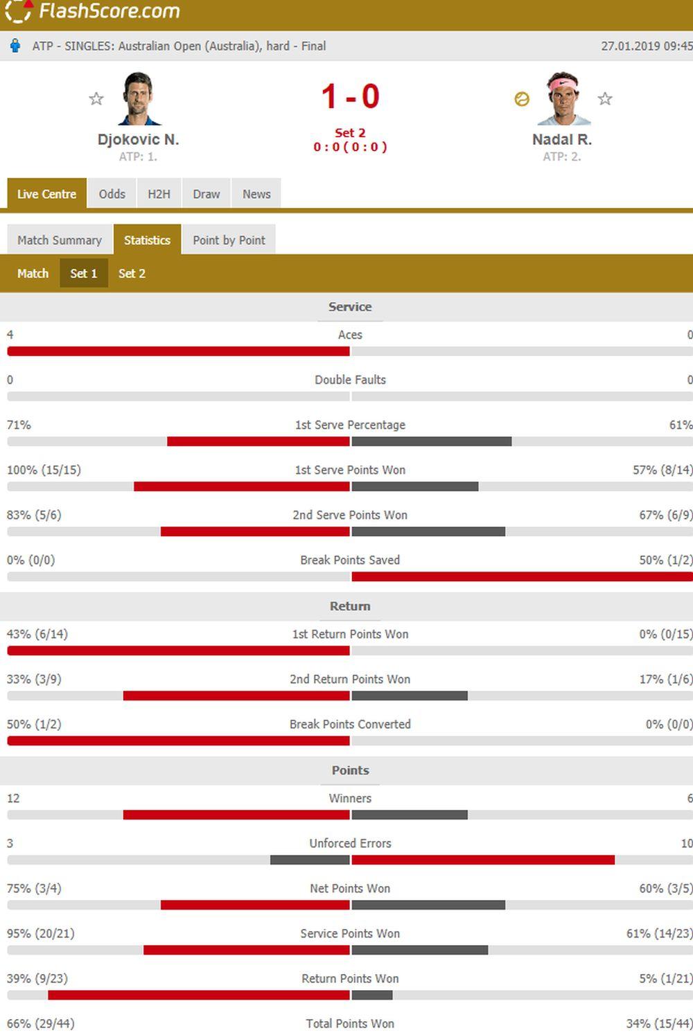 Statistika prvog seta