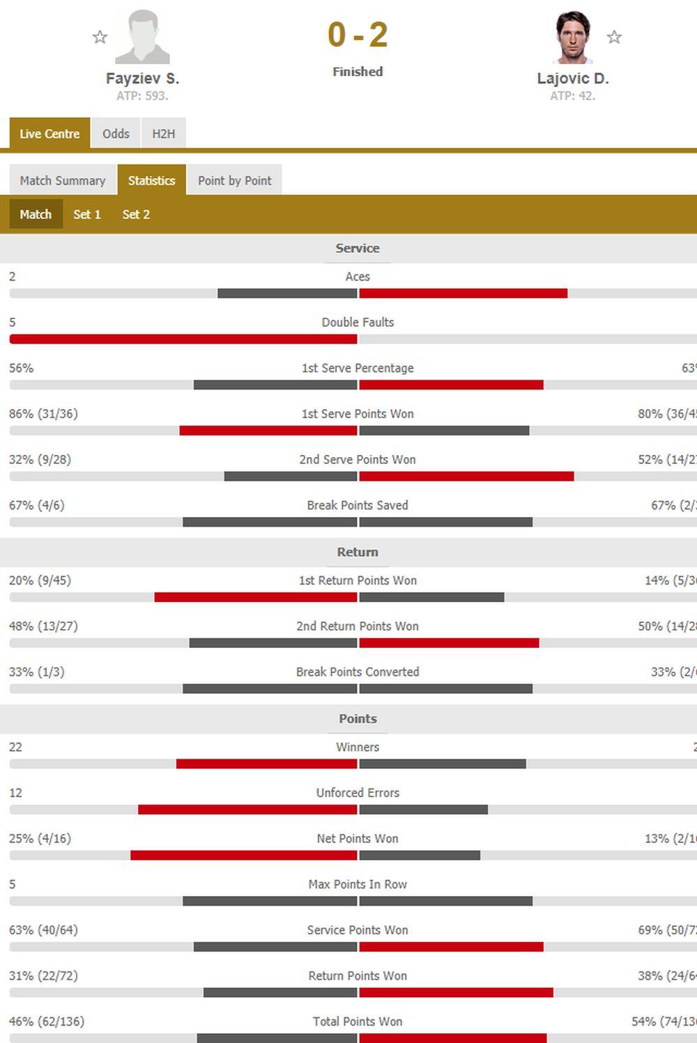 Statistika meča Faznjijeva i Lajovića  