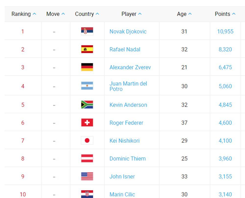 Novka Đoković je ubedljivo prvi na ATP listi  