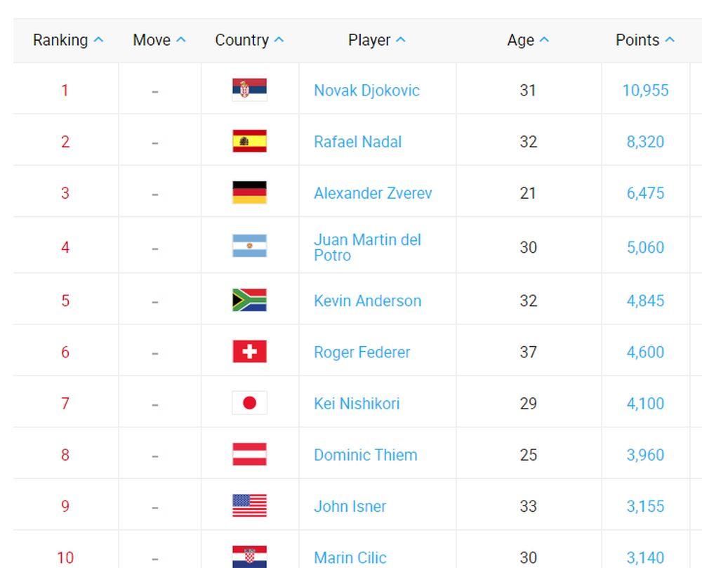 Novka Đoković je ubedljivo prvi na ATP listi  