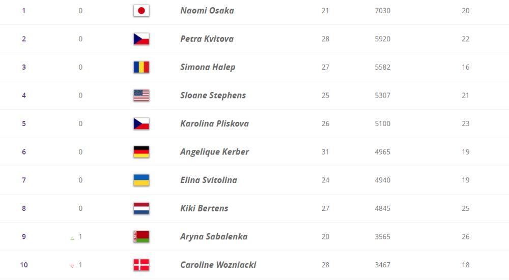 Naomi Osaka je zadržala prvu poziciju  