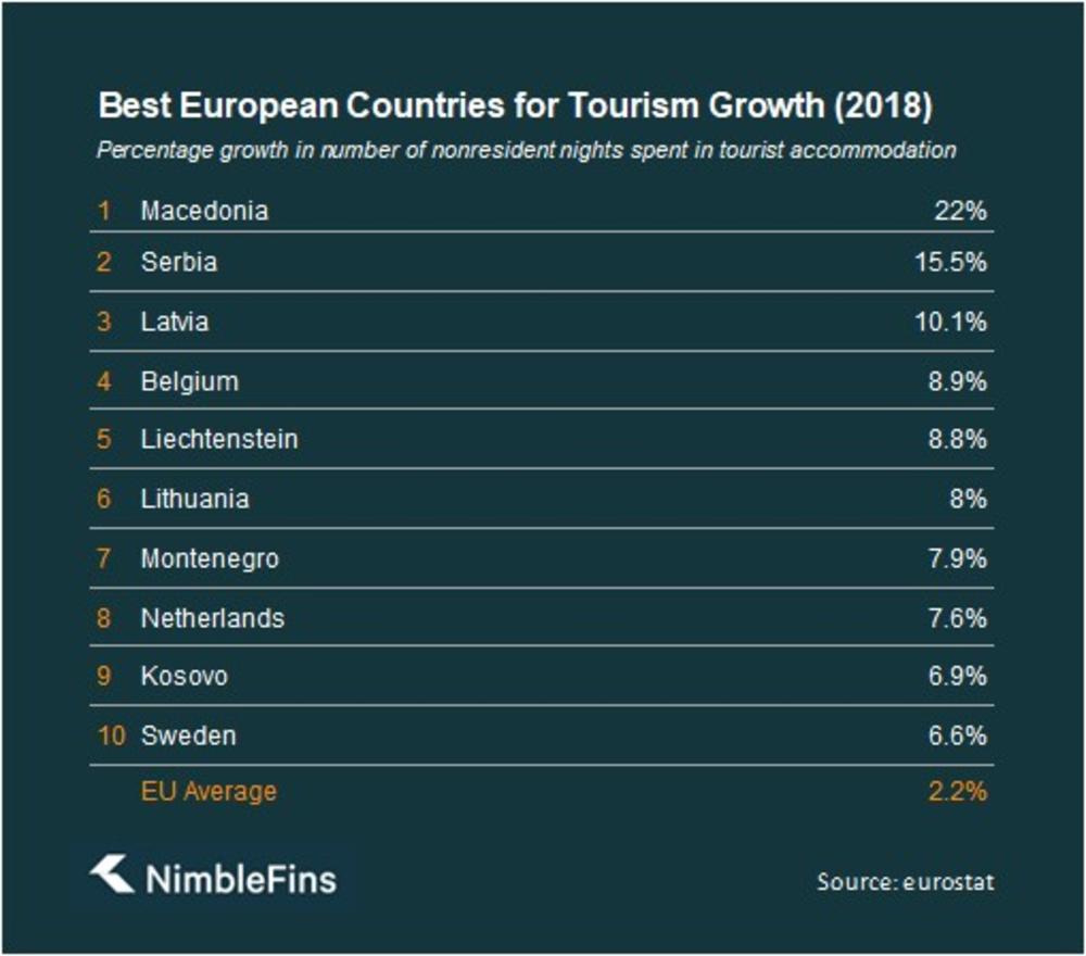 Zemlje sa najvećim rastom turizma 