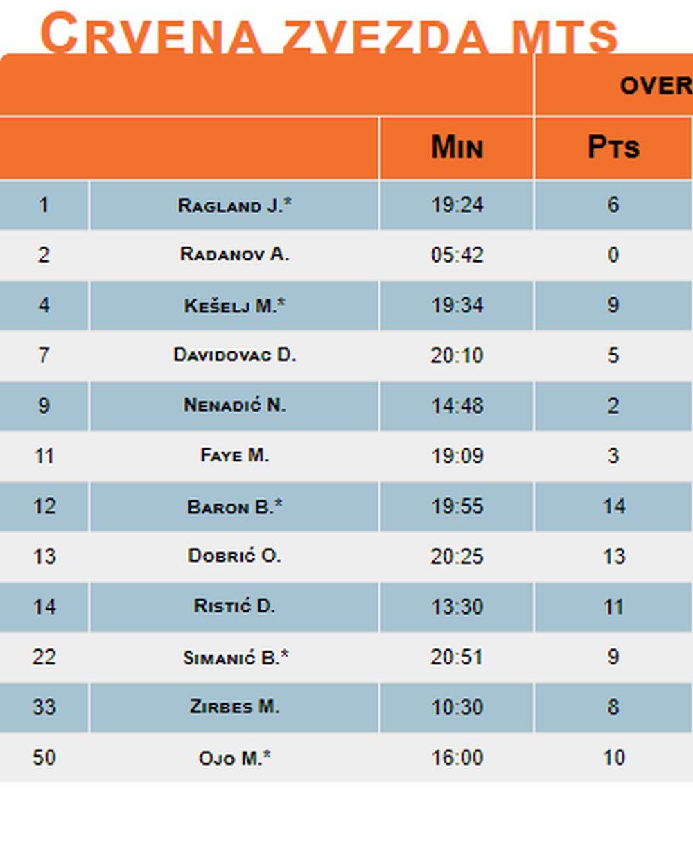 Statistika košarkaša Crvene zvezde