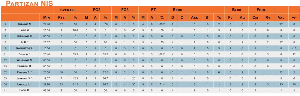 Statistika Partizanovih igrača  