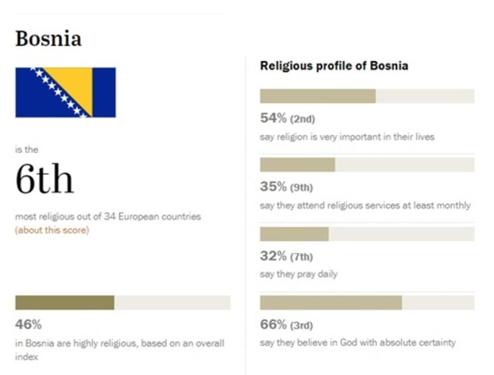 Religioznost u Bosni!