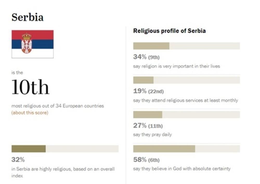 Religioznost u Srbiji!