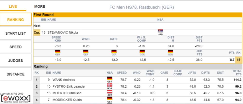 Nikola Stevanović - rezultat  