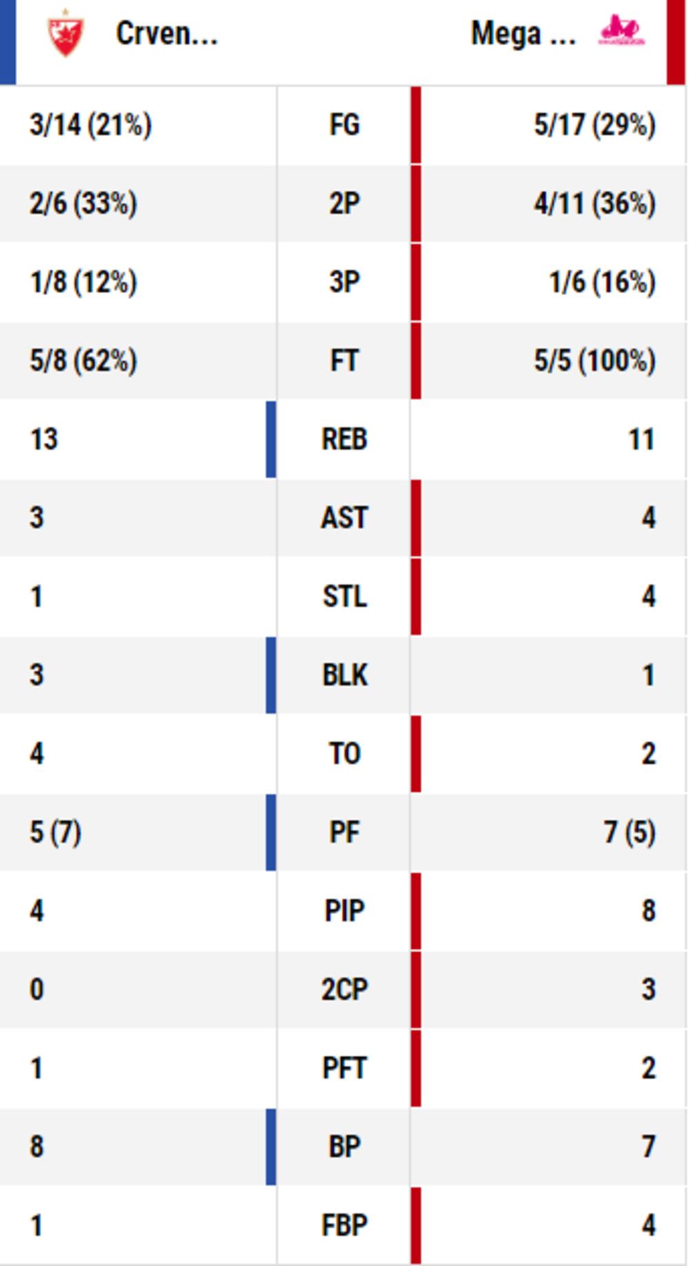 Statistika posle prve četvrtine 