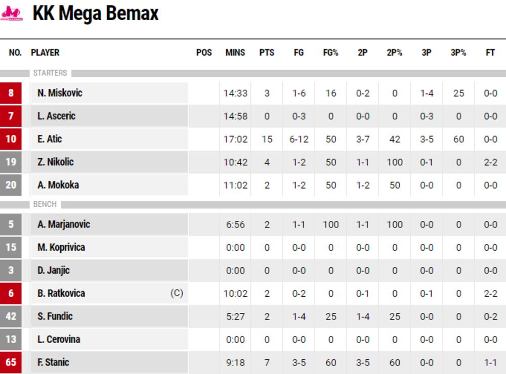 Statistika Mege posle prvog poluvremena  