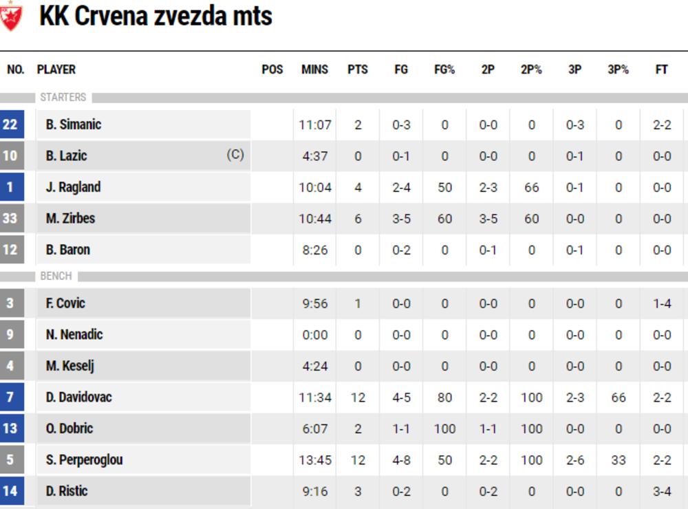 Statistika Zvezde posle prvog poluvremena  